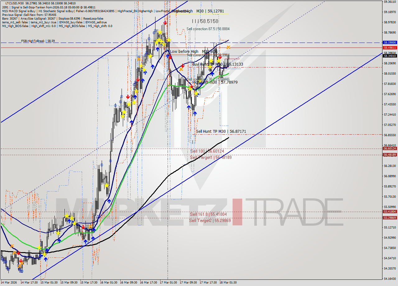 LTCUSD M30 Signal
