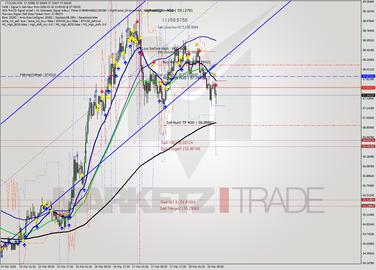 LTCUSD M30 Signal