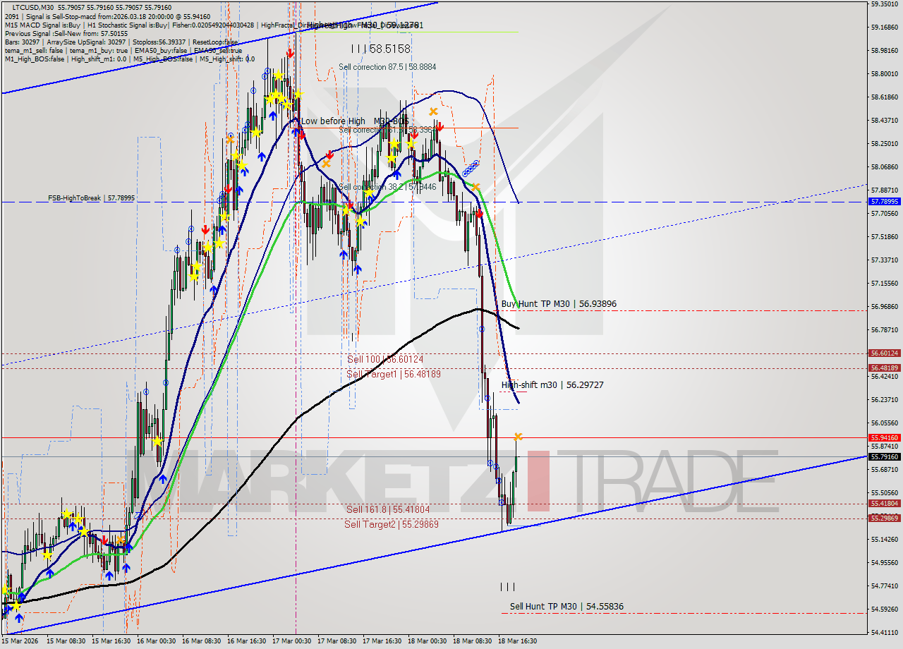 LTCUSD M30 Signal
