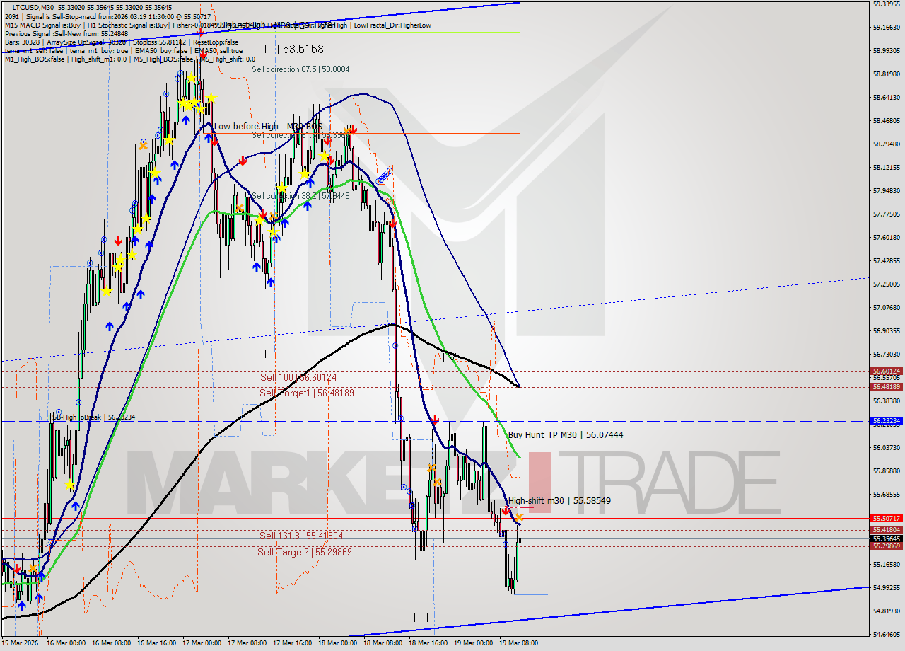 LTCUSD M30 Signal