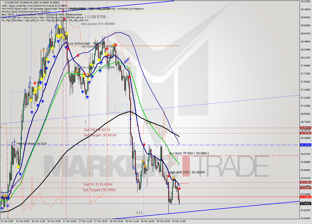 LTCUSD M30 Signal