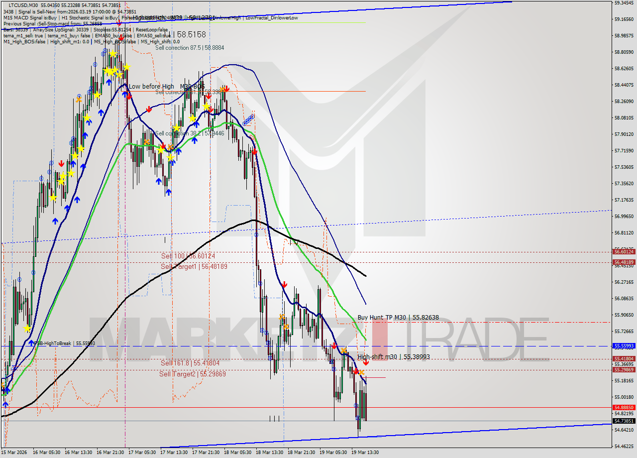 LTCUSD M30 Signal