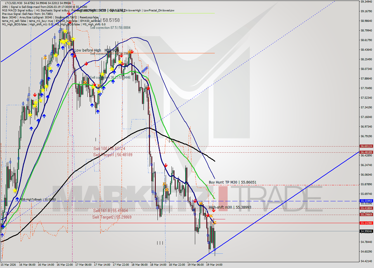LTCUSD M30 Signal