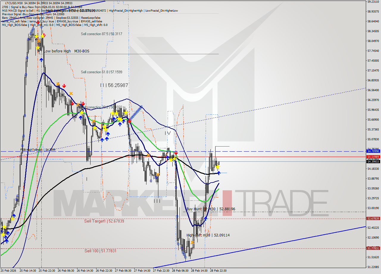 LTCUSD M30 Analysis LTCUSD M30 Signal