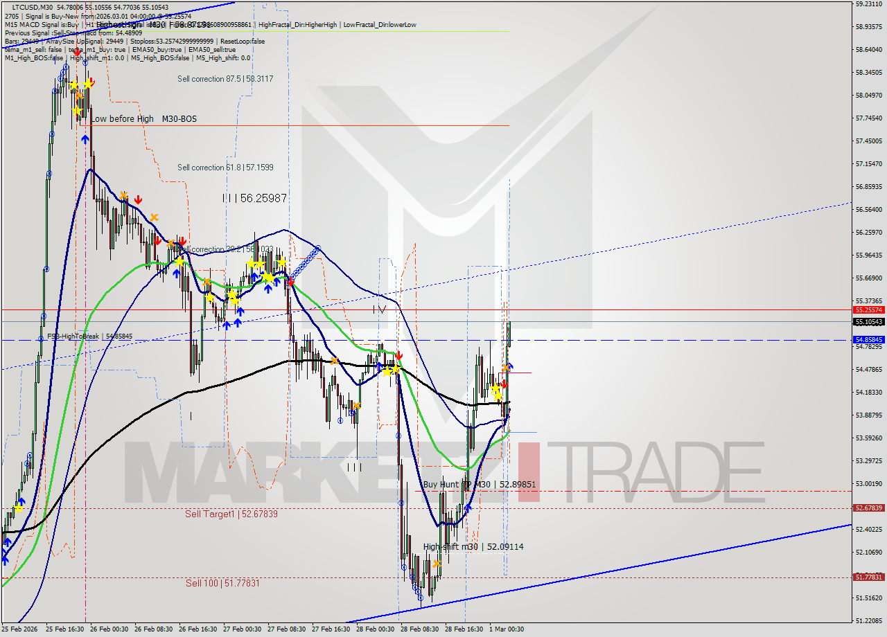 LTCUSD M30 Signal
