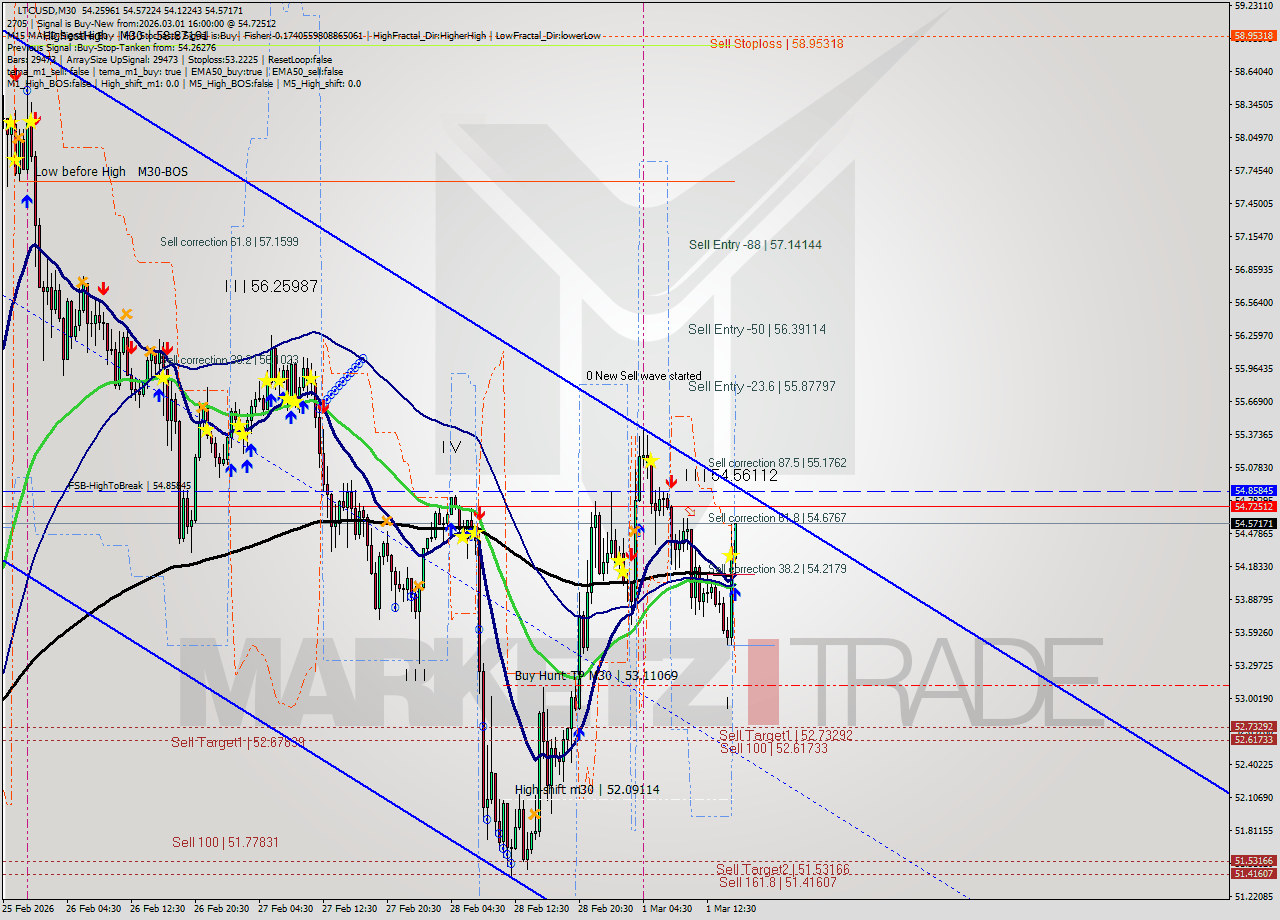 LTCUSD M30 Analysis LTCUSD M30 Signal