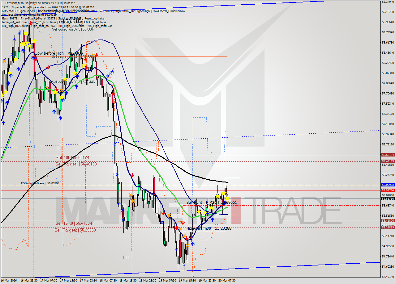 LTCUSD M30 Analysis LTCUSD M30 Signal