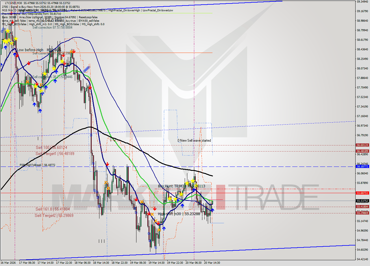 LTCUSD M30 Signal