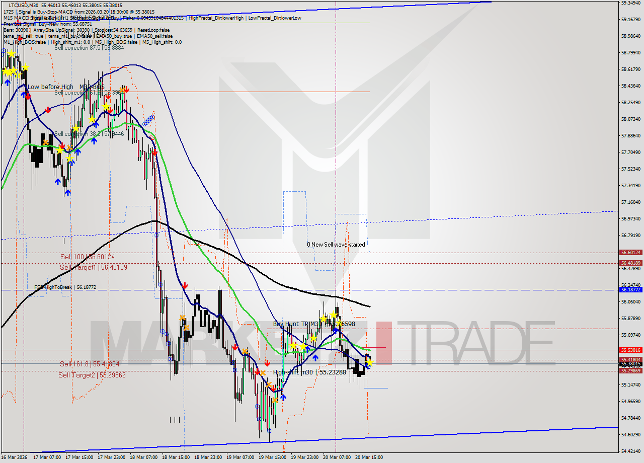 LTCUSD M30 Signal