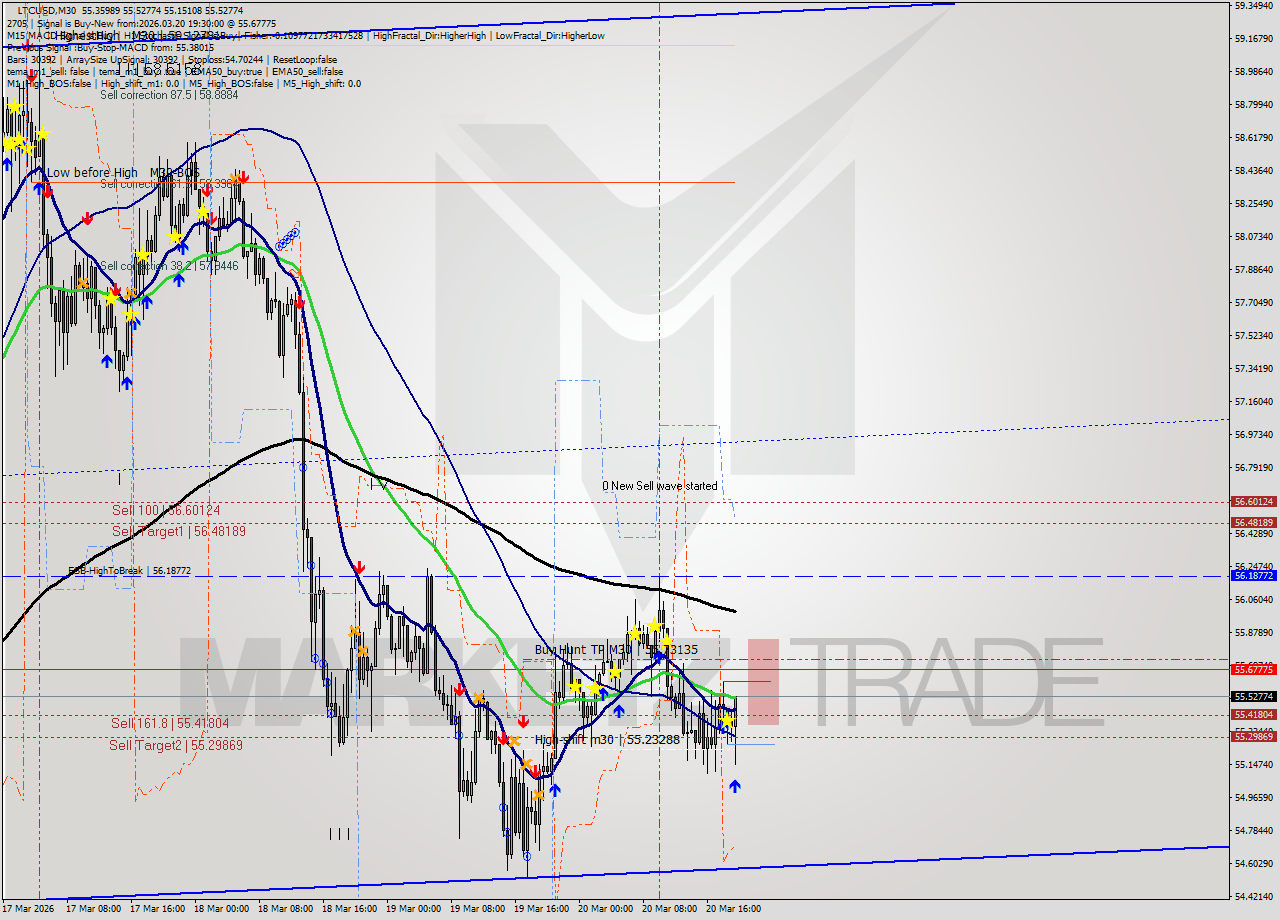 LTCUSD M30 Analysis LTCUSD M30 Signal