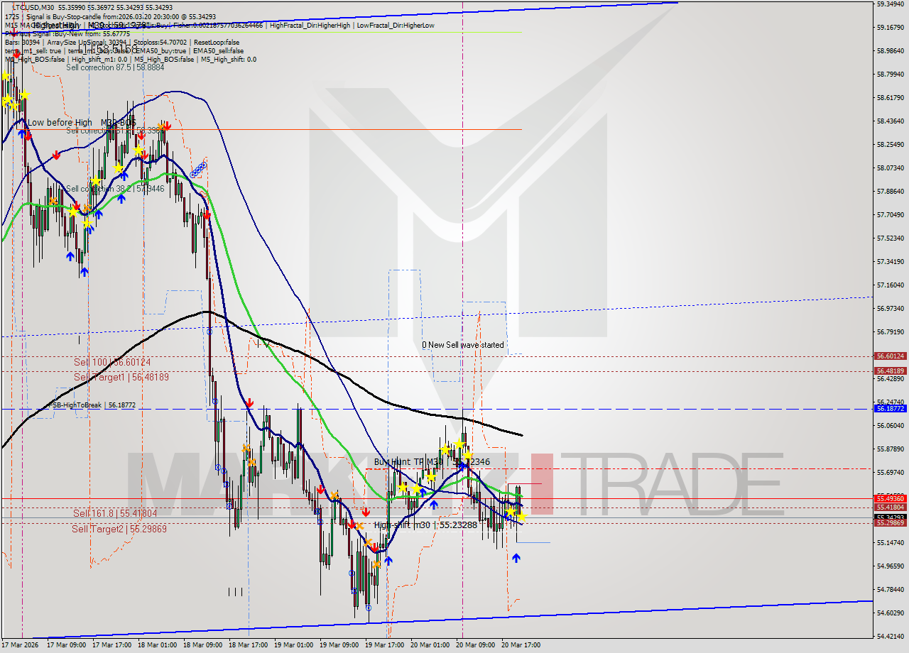 LTCUSD M30 Signal