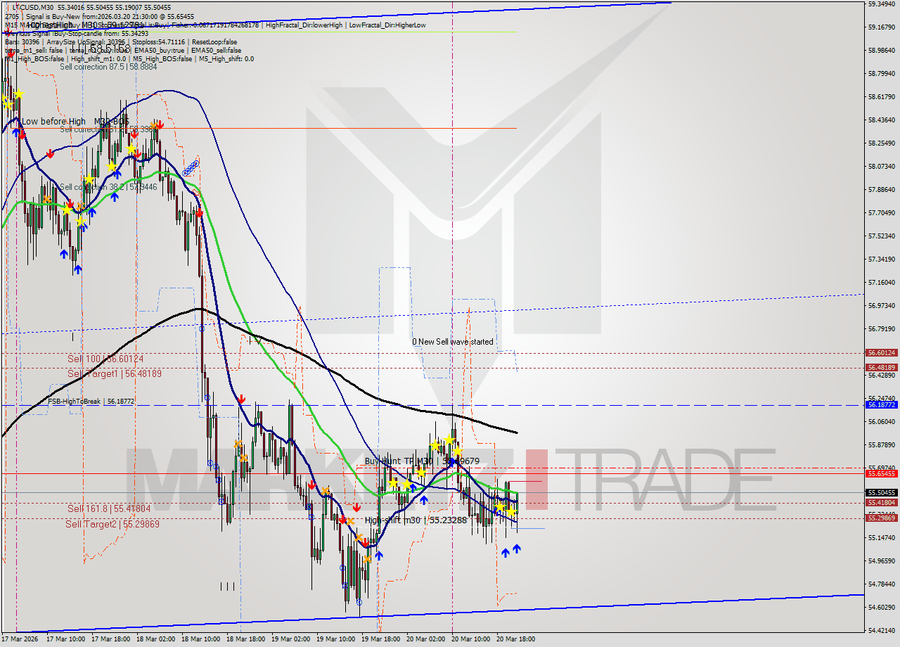 LTCUSD M30 Signal