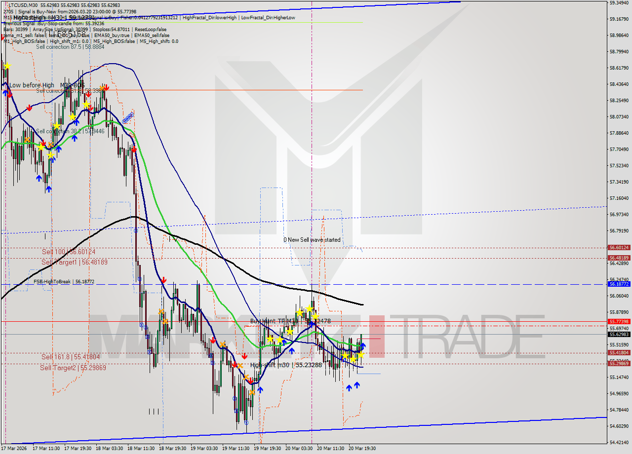 LTCUSD M30 Signal