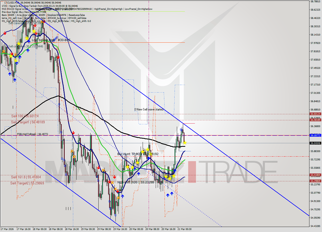 LTCUSD M30 Signal