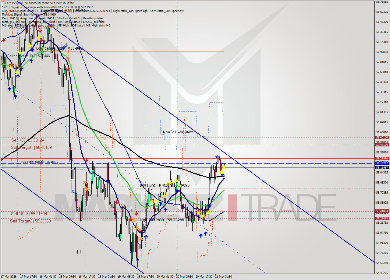 LTCUSD M30 Analysis LTCUSD M30 Signal