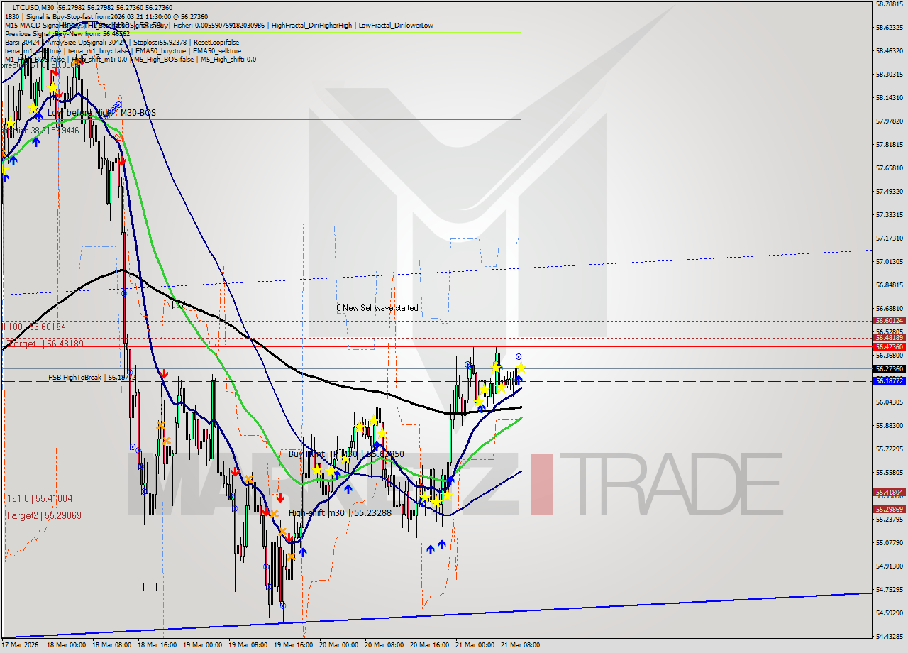 LTCUSD M30 Signal