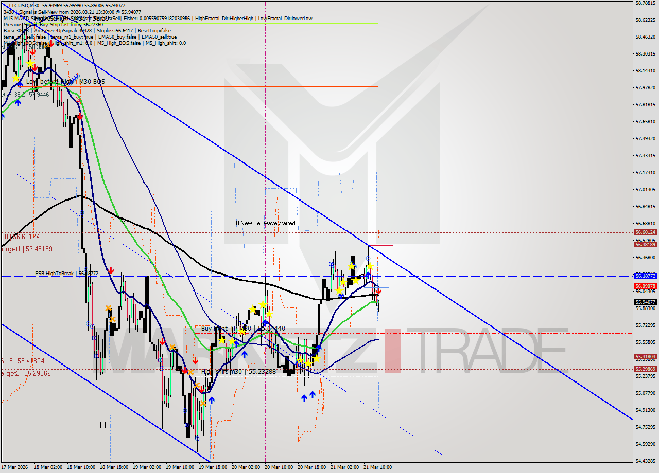 LTCUSD M30 Analysis LTCUSD M30 Signal