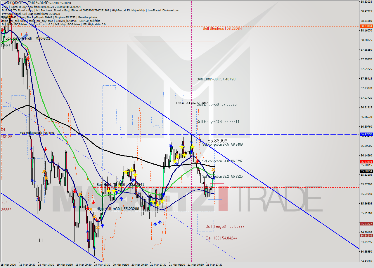 LTCUSD M30 Analysis LTCUSD M30 Signal
