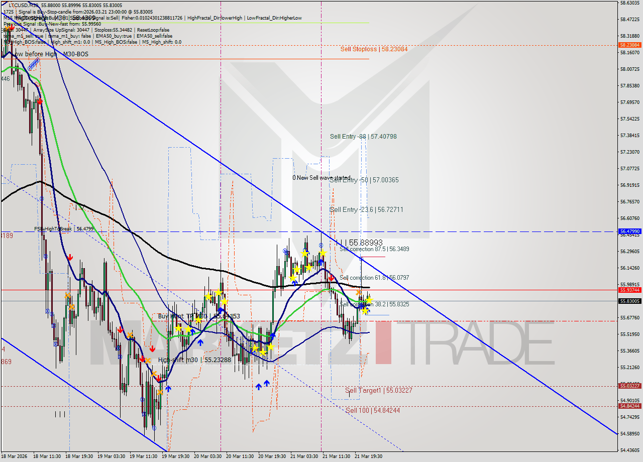 LTCUSD M30 Analysis LTCUSD M30 Signal