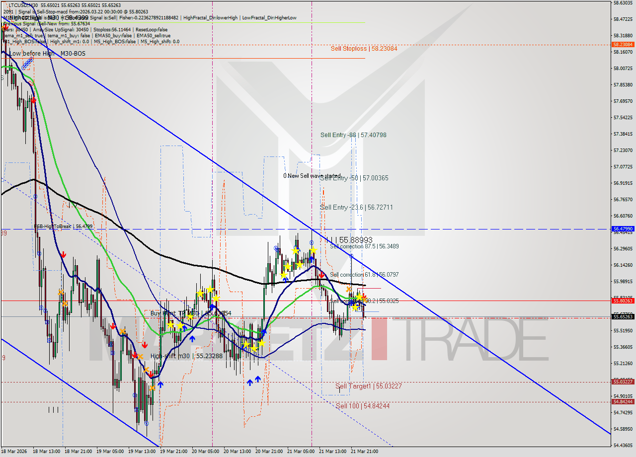LTCUSD M30 Signal