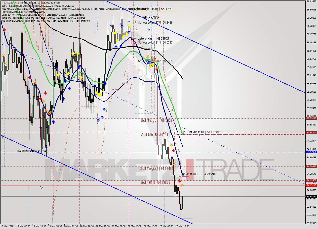 LTCUSD M30 Analysis LTCUSD M30 Signal