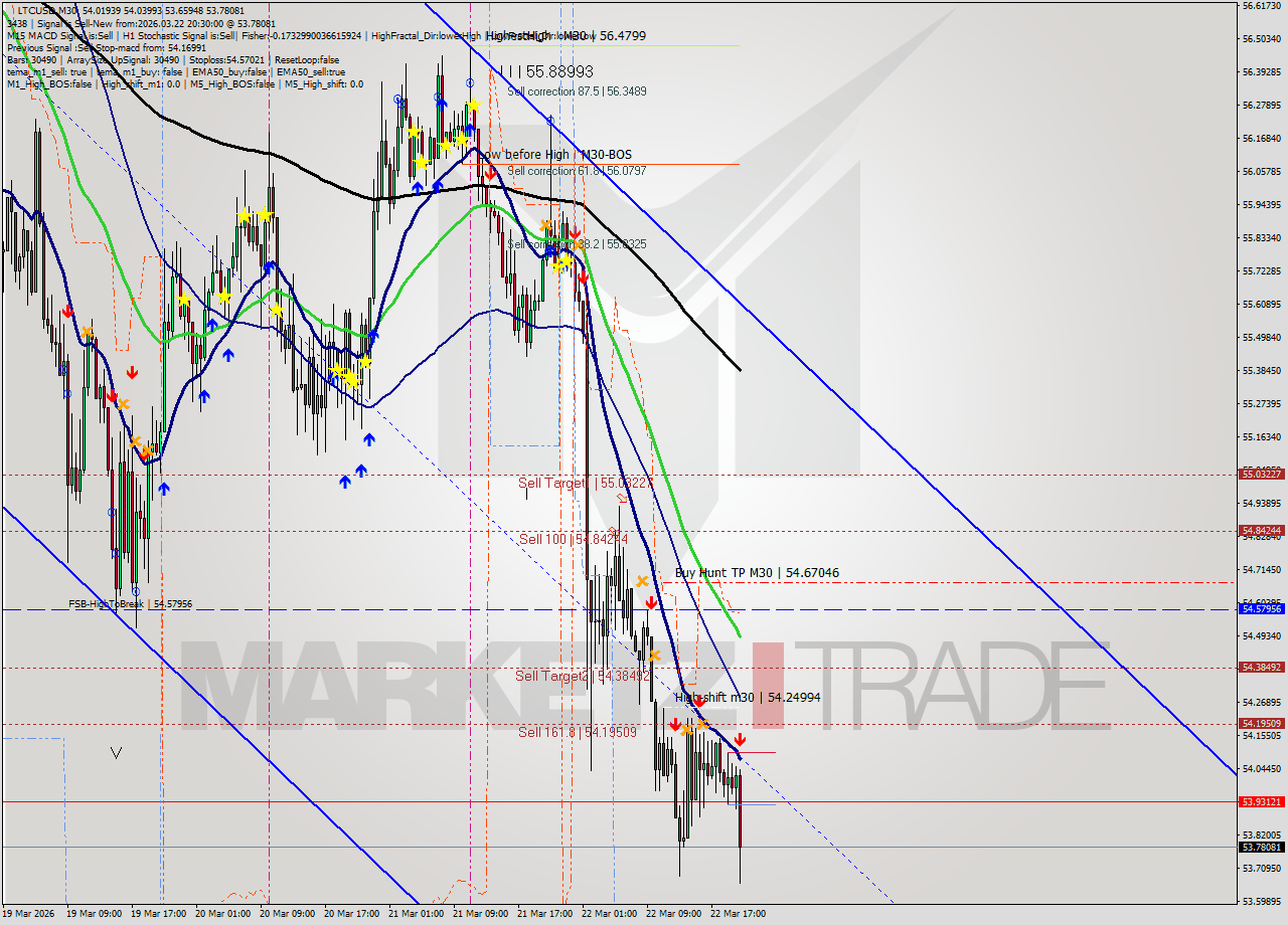 LTCUSD M30 Analysis LTCUSD M30 Signal