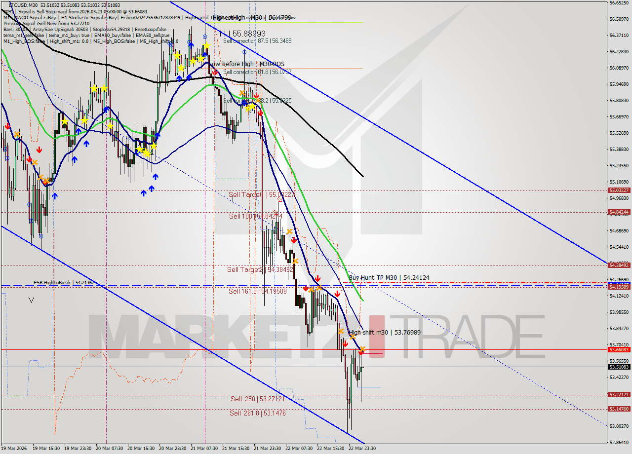 LTCUSD M30 Analysis LTCUSD M30 Signal