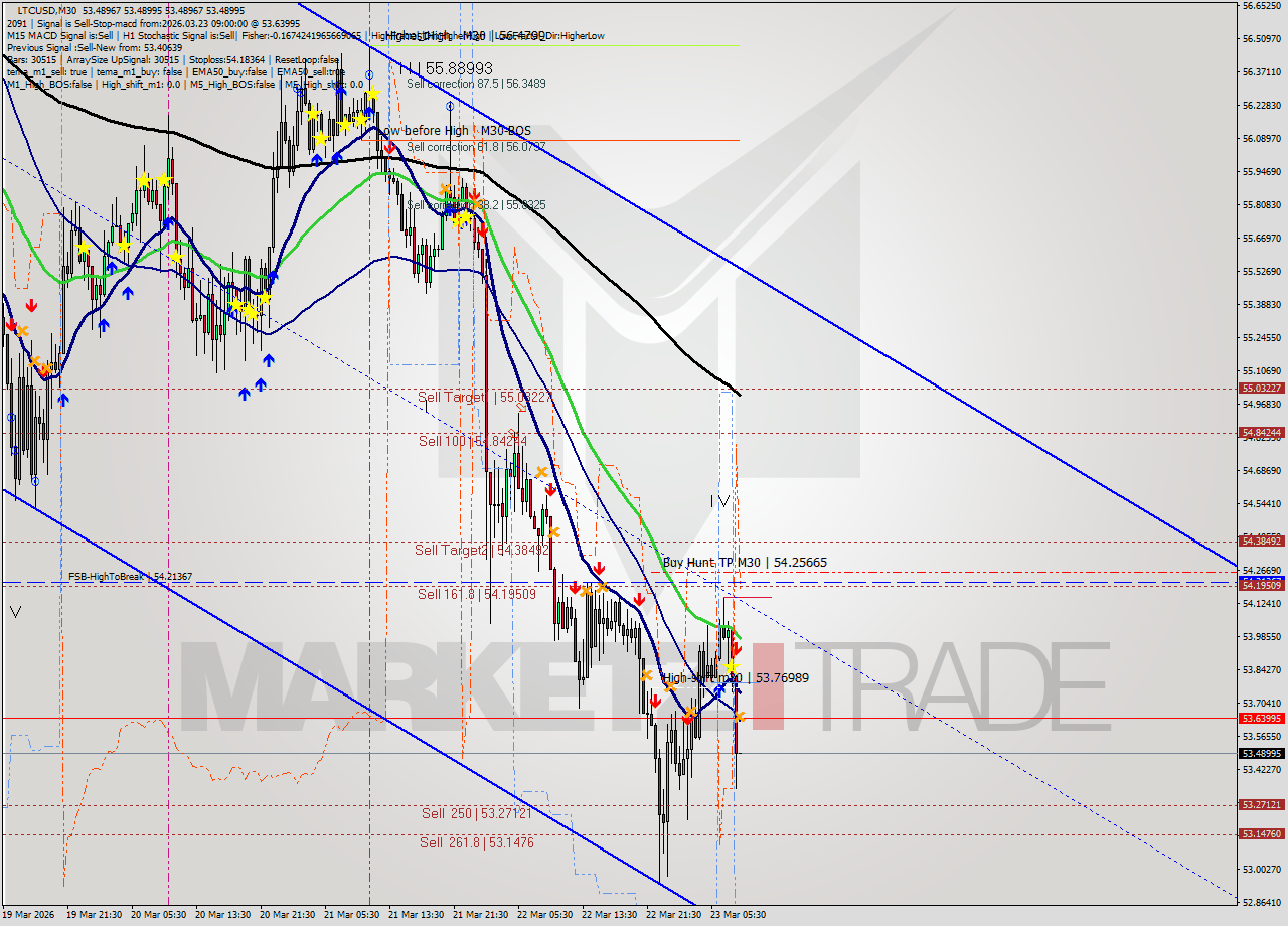 LTCUSD M30 Analysis LTCUSD M30 Signal