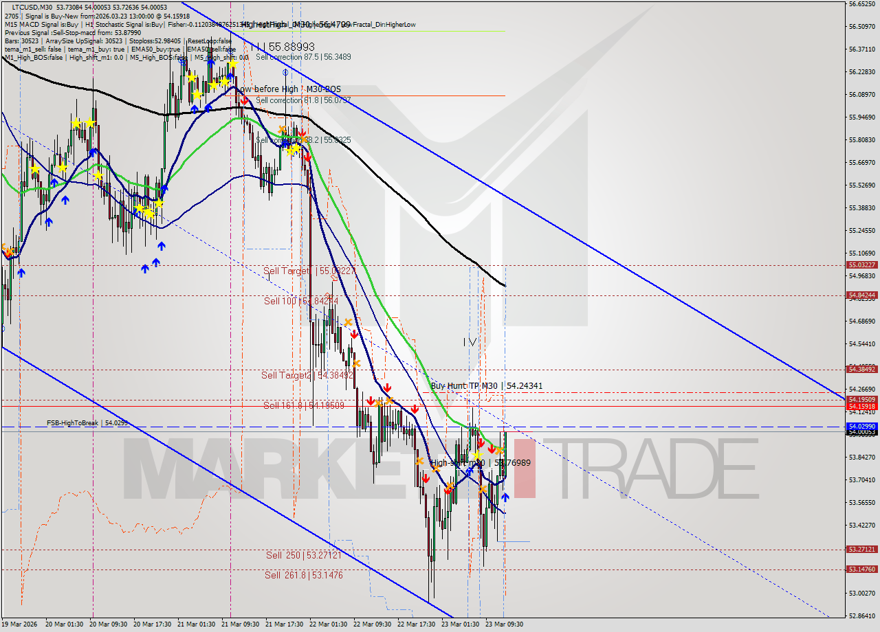 LTCUSD M30 Signal