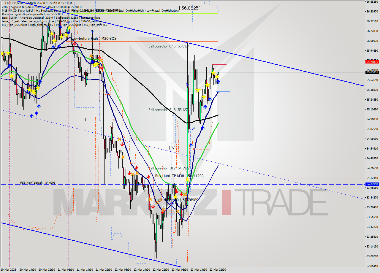 LTCUSD M30 Signal