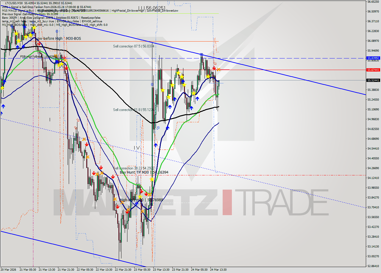 LTCUSD M30 Signal