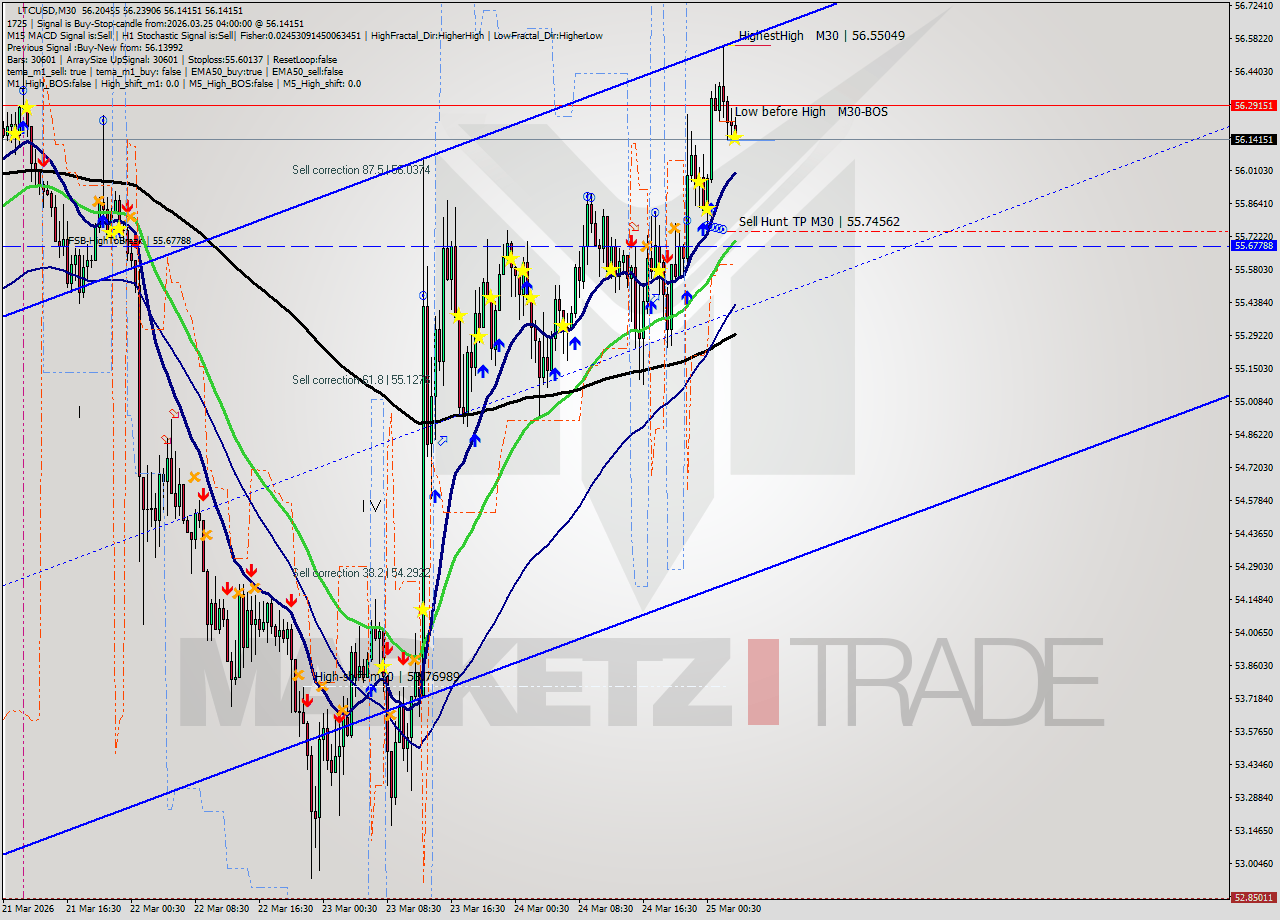 LTCUSD M30 Signal