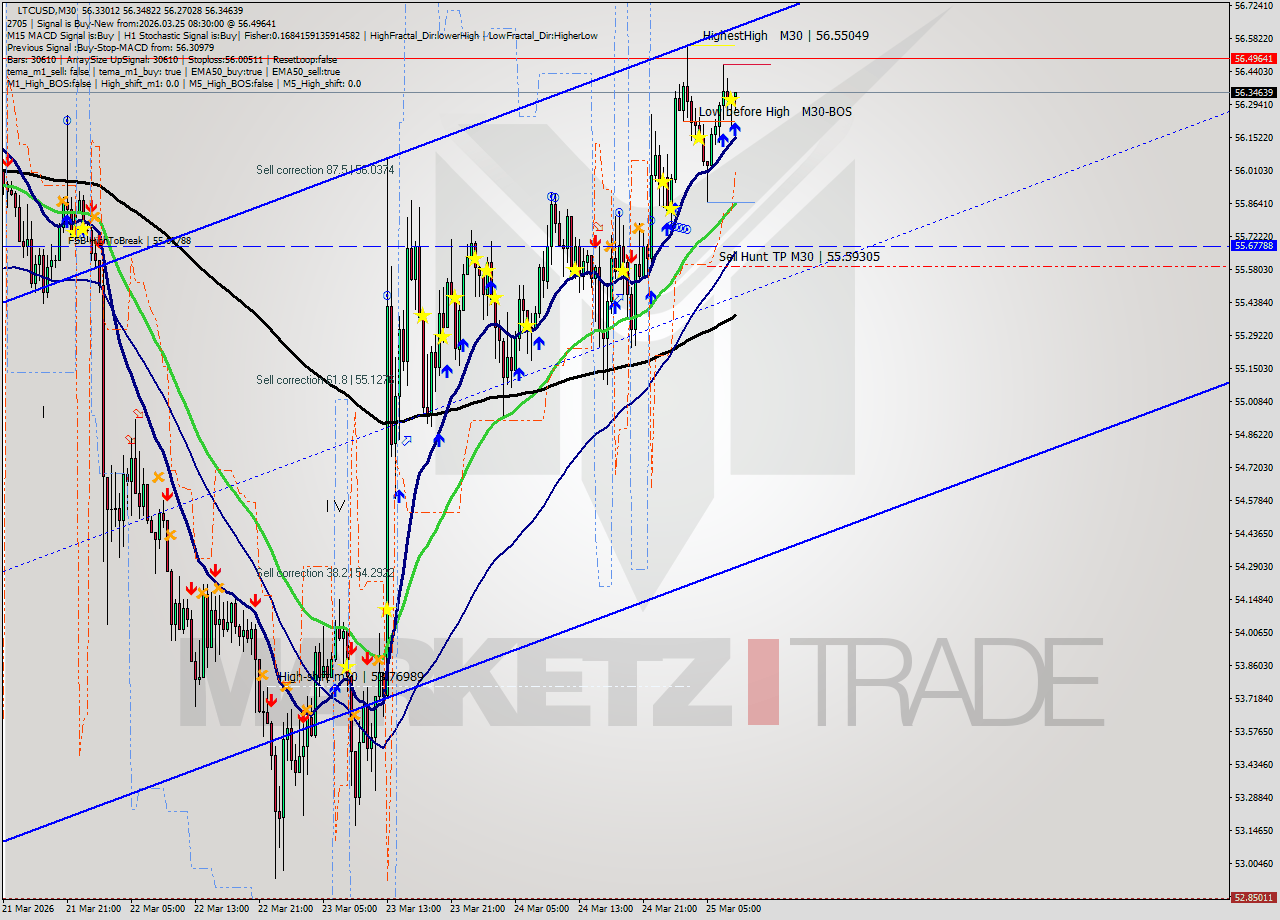 LTCUSD M30 Analysis LTCUSD M30 Signal
