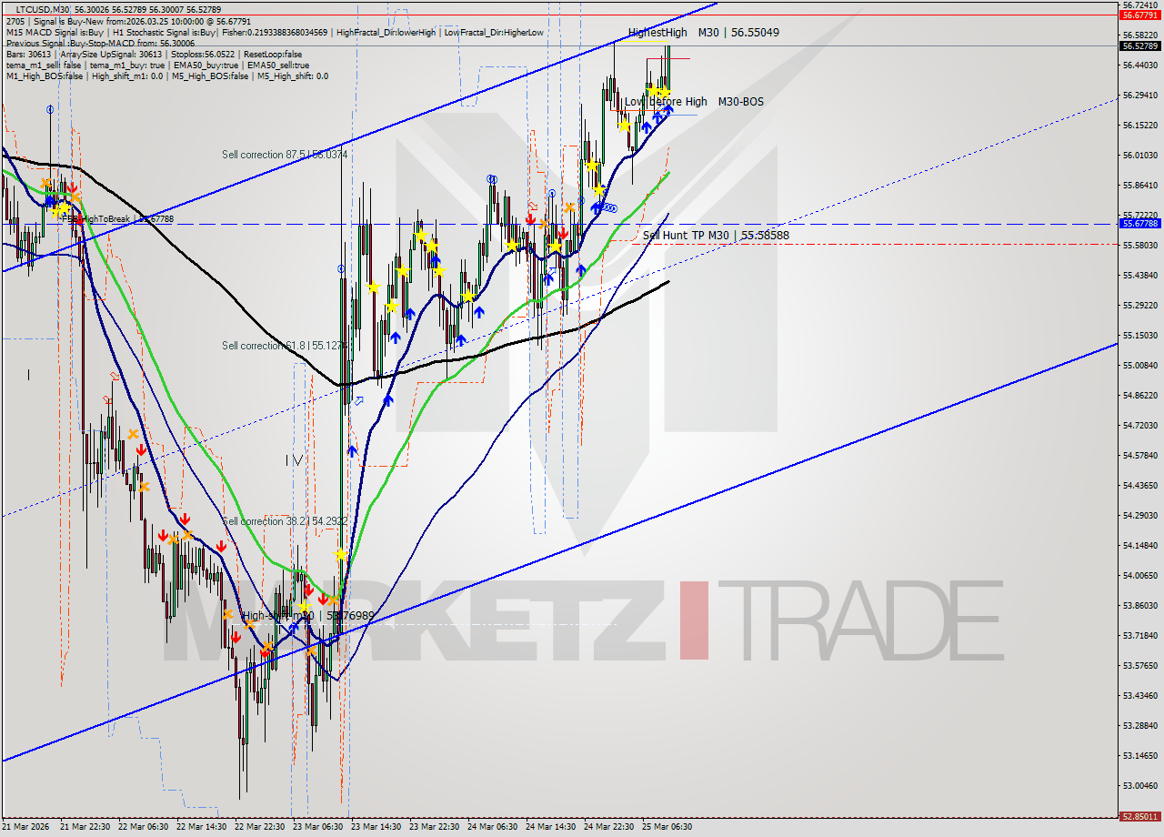LTCUSD M30 Signal