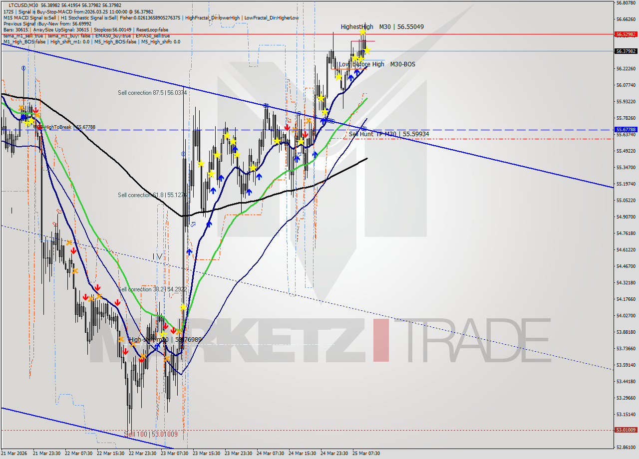 LTCUSD M30 Signal