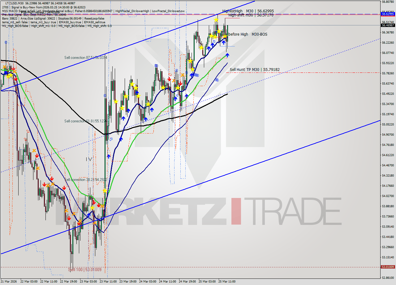 LTCUSD M30 Signal