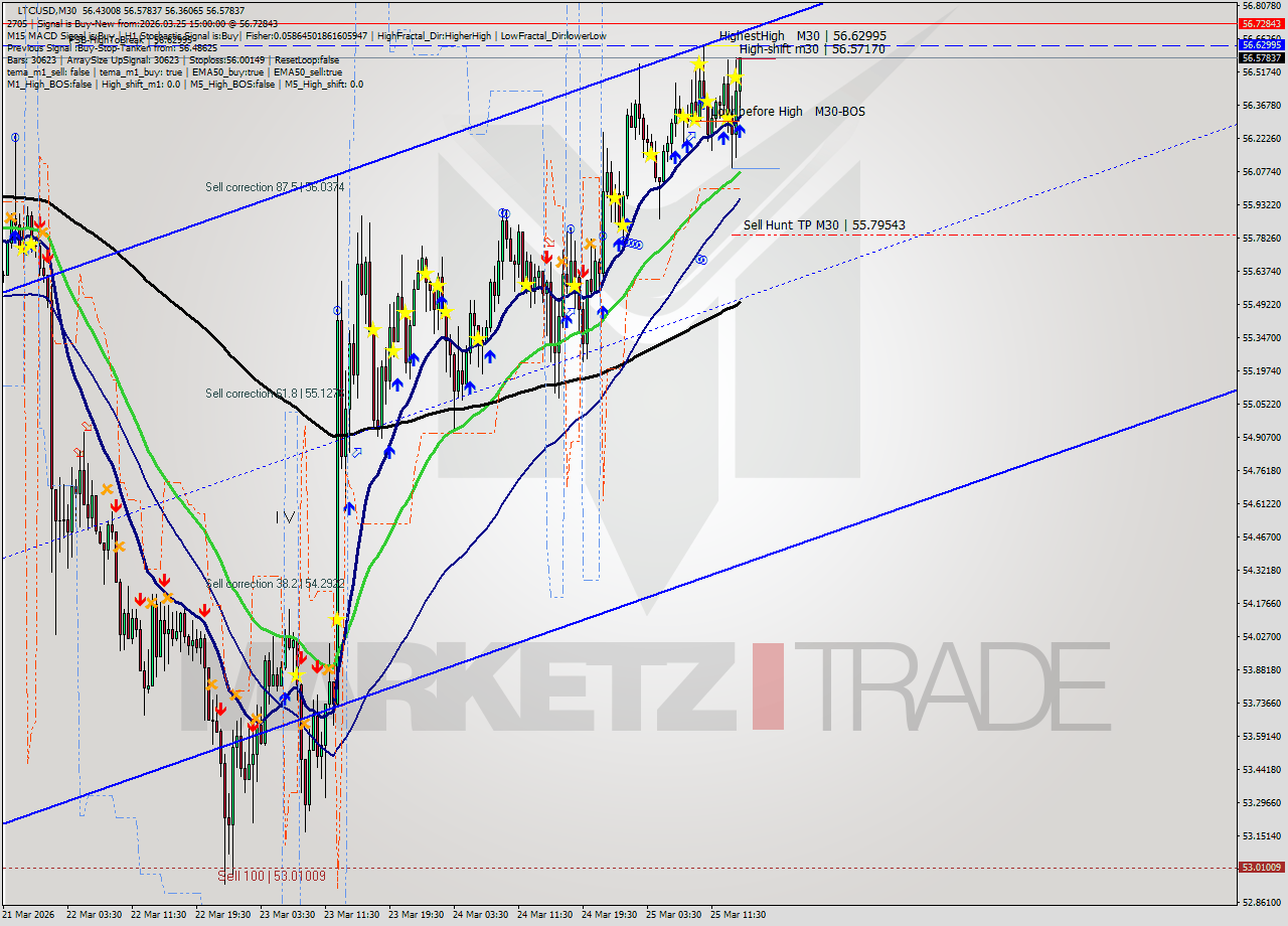 LTCUSD M30 Signal