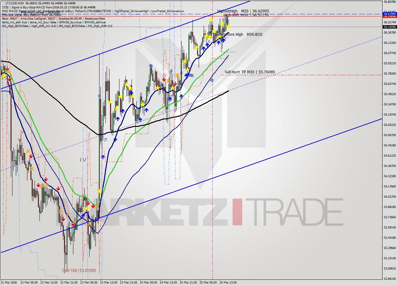 LTCUSD M30 Signal