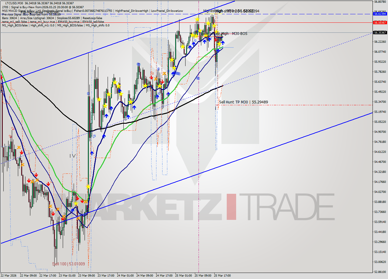 LTCUSD M30 Signal