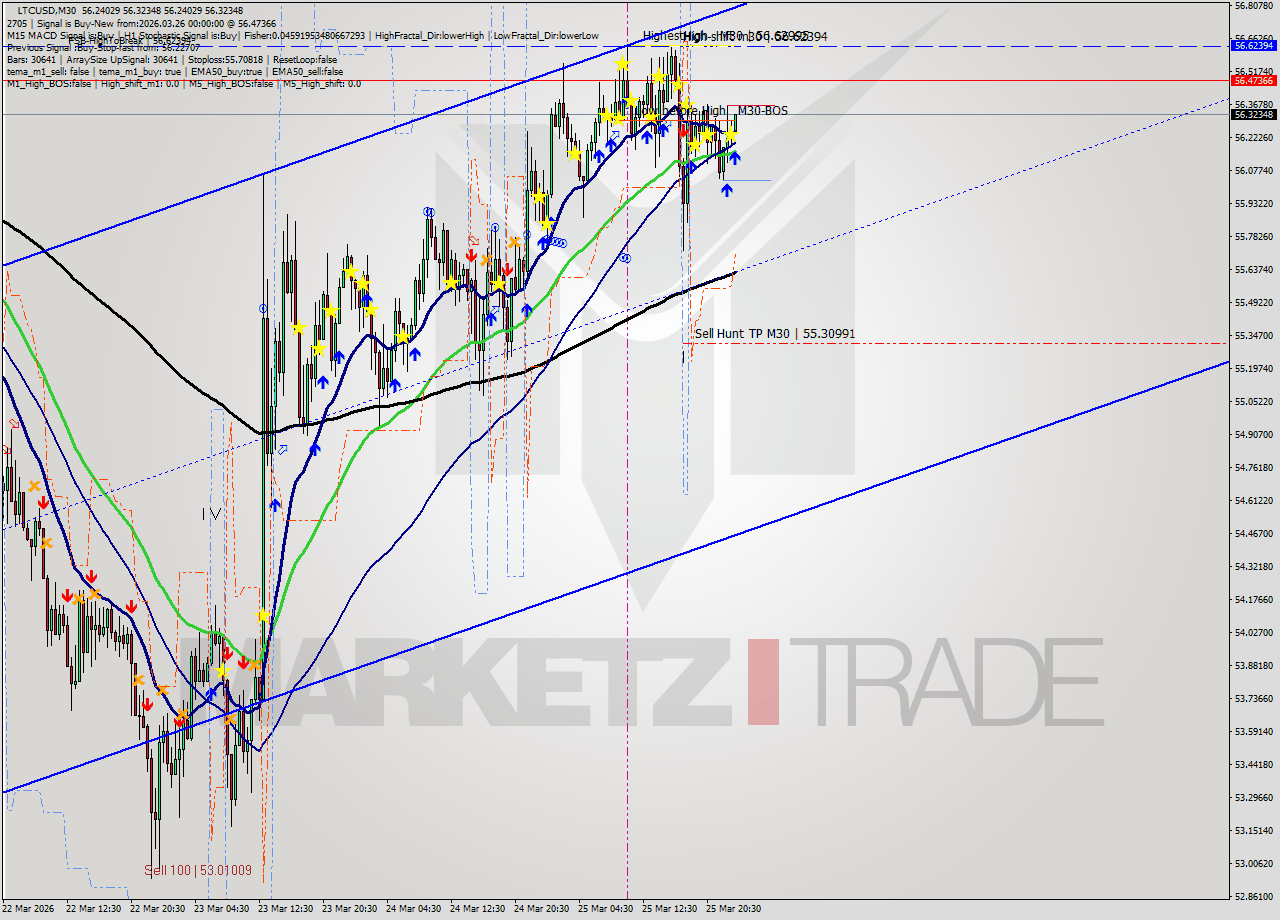 LTCUSD M30 Analysis LTCUSD M30 Signal