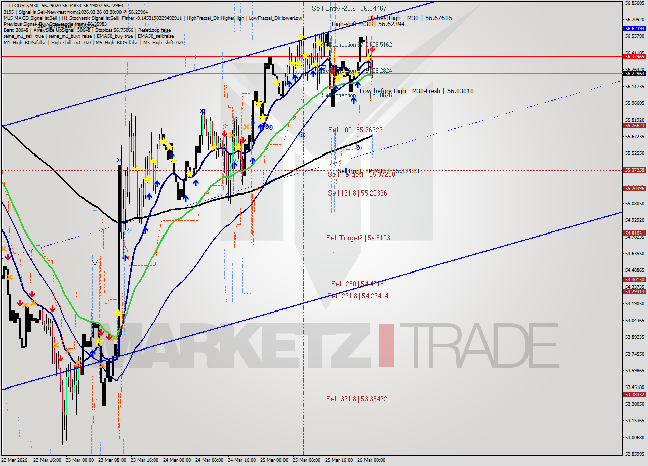 LTCUSD M30 Analysis LTCUSD M30 Signal