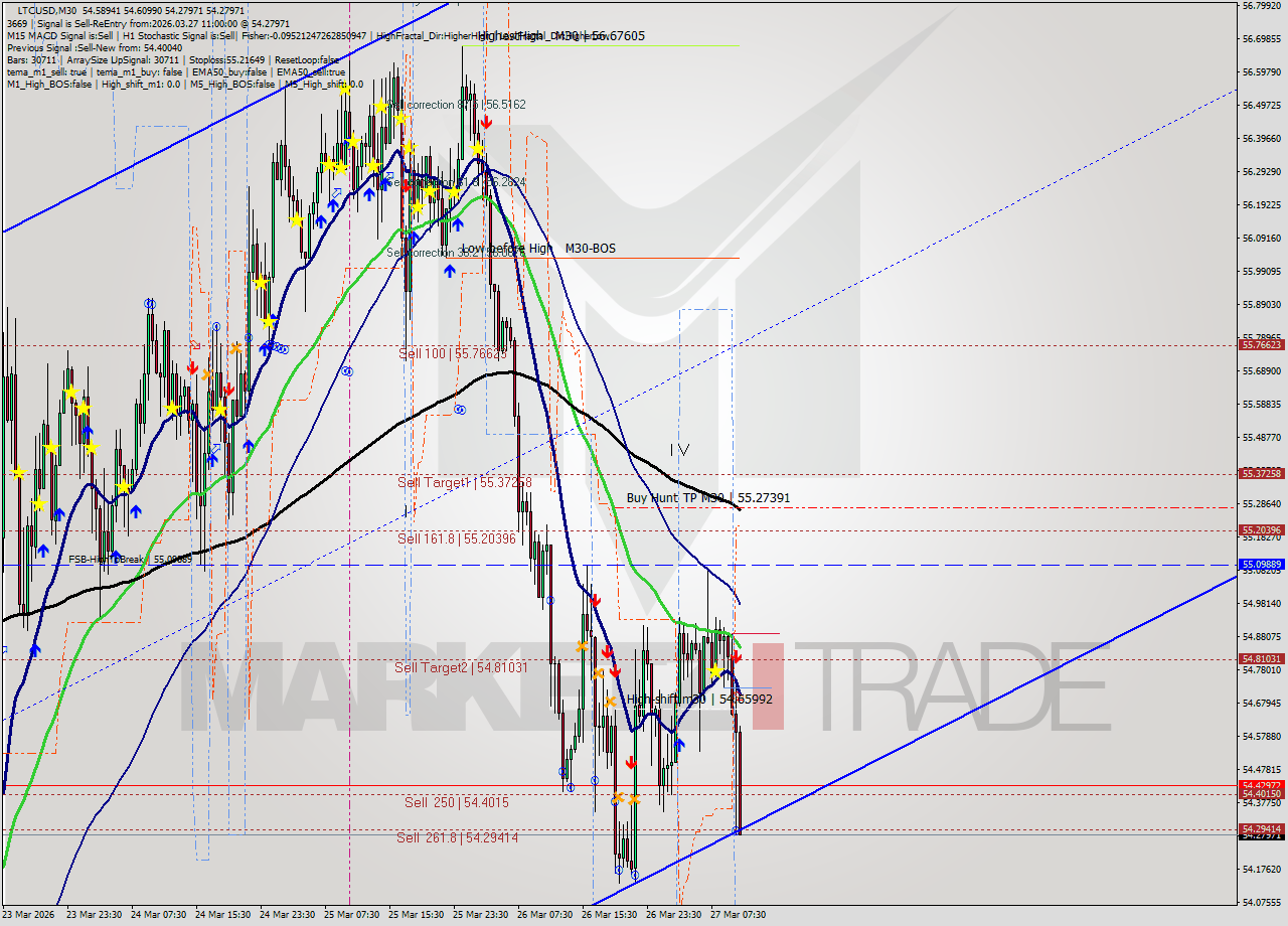 LTCUSD M30 Signal