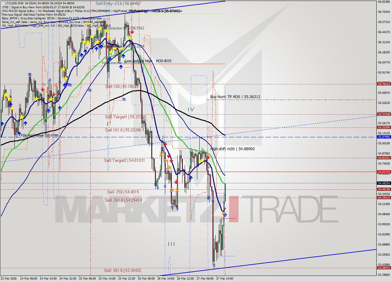 LTCUSD M30 Signal