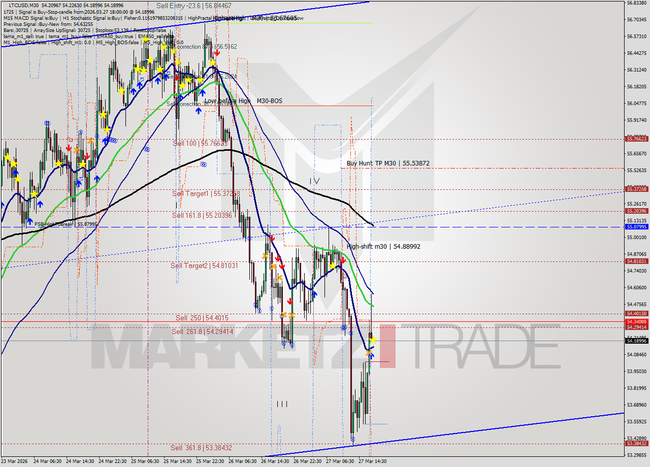 LTCUSD M30 Signal