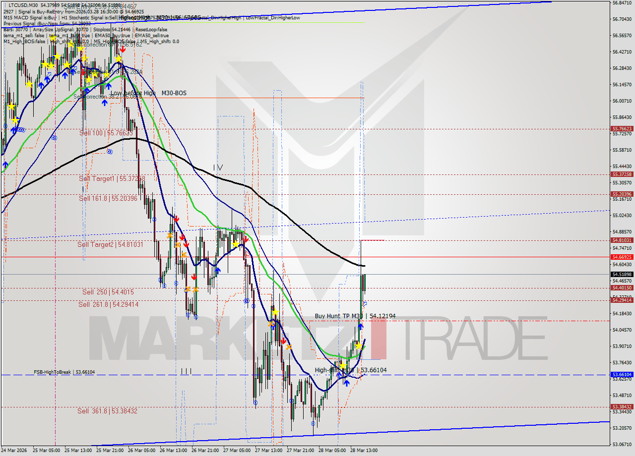LTCUSD M30 Signal