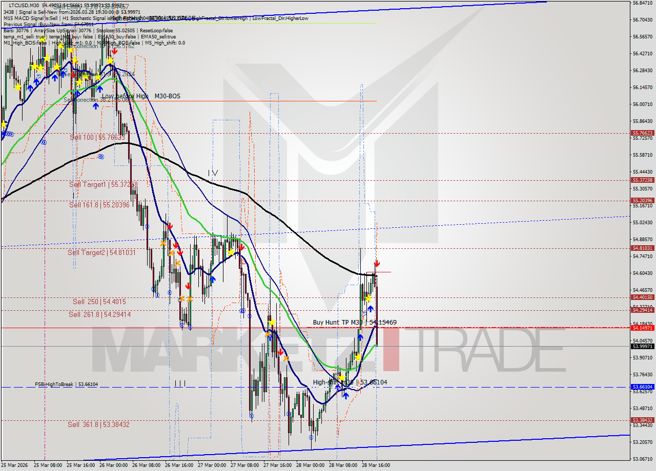 LTCUSD M30 Analysis LTCUSD M30 Signal