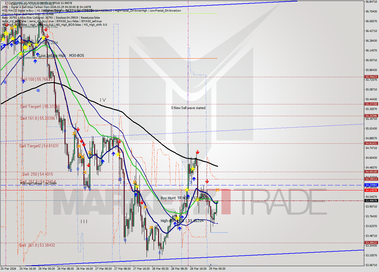 LTCUSD M30 Signal