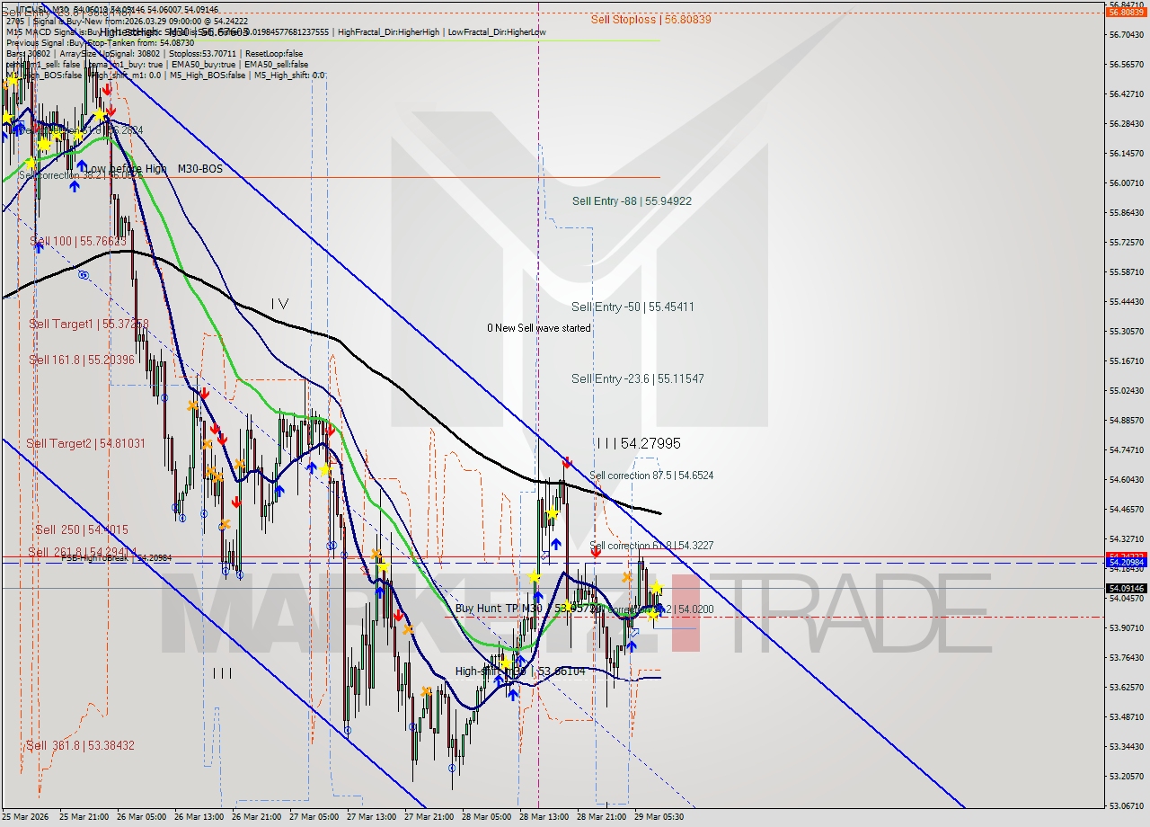 LTCUSD M30 Analysis LTCUSD M30 Signal
