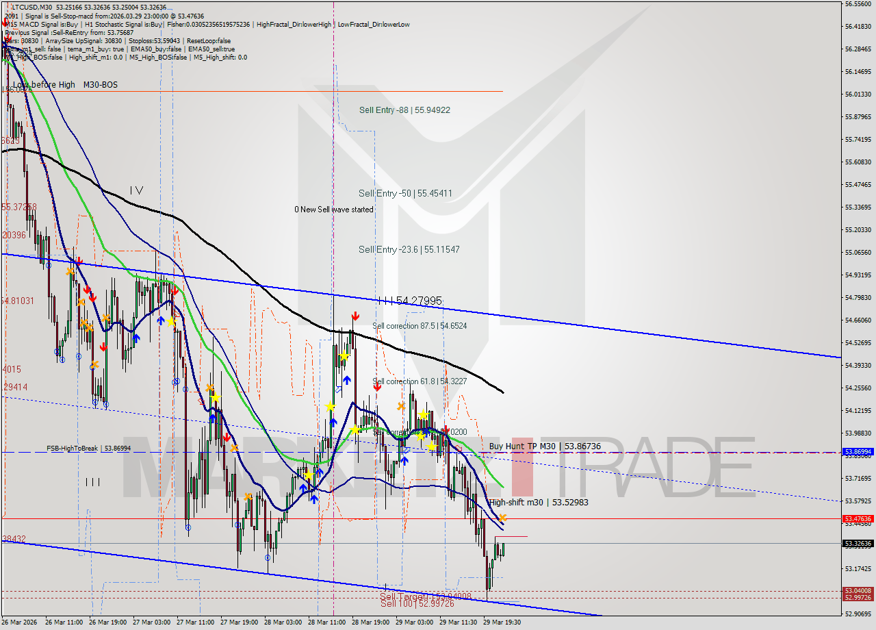 LTCUSD M30 Analysis LTCUSD M30 Signal