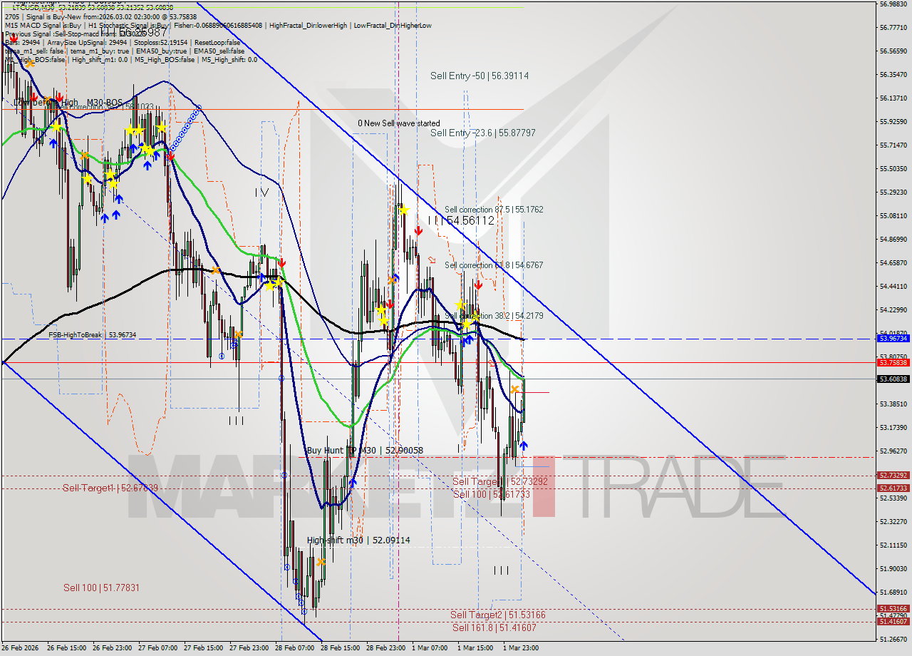 LTCUSD M30 Analysis LTCUSD M30 Signal